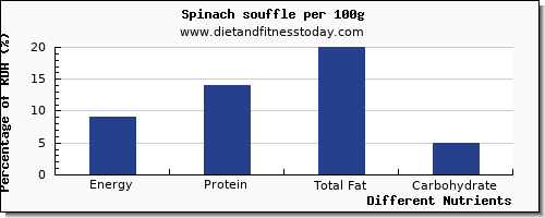 chart to show highest energy in calories in spinach per 100g